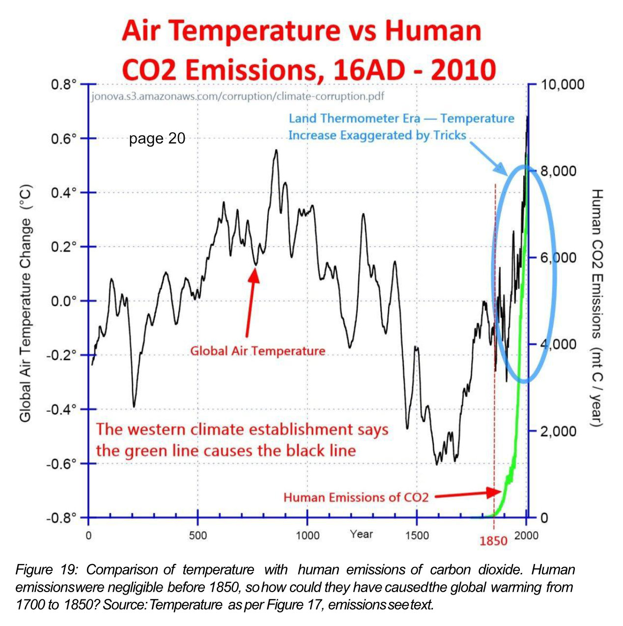 Air temperature vs human CO2 emissions, 16 AD to 2010 My Take on the Carbon Dioxide Narrative: Conclusion