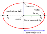The components of an ellipse