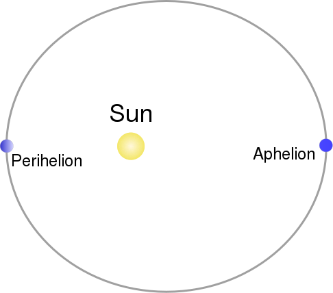 My Take on the Carbon Dioxide Narrative: Part 4: The Sun and Astrophysics