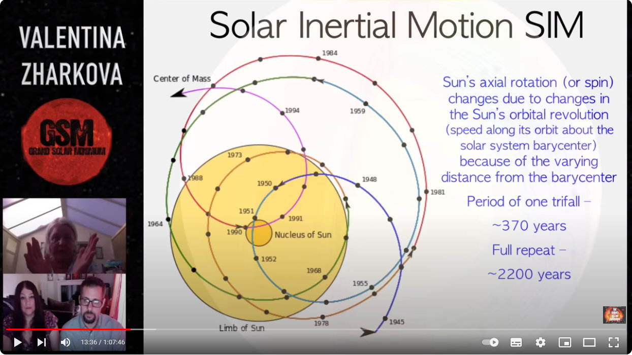 My Take on the Carbon Dioxide Narrative: Part 4: The Sun and Astrophysics