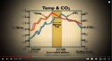 800-year lag of CO2 behind temperature