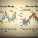 CO2 and temperature vs CO2 and Sun