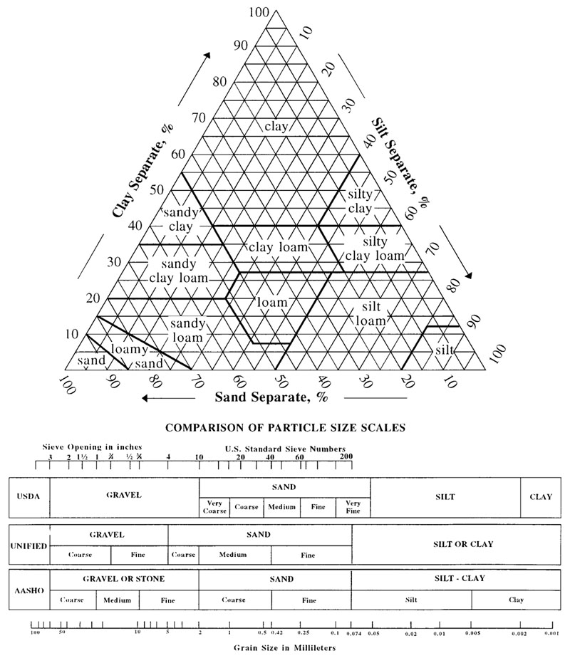 Soil Texture Triangle Soil Properties