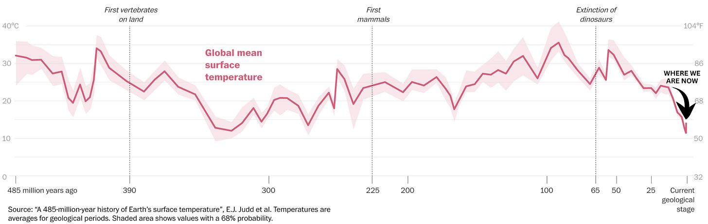 A 485-million-year history of Earth’s surface temperature Temperature Over Millenia