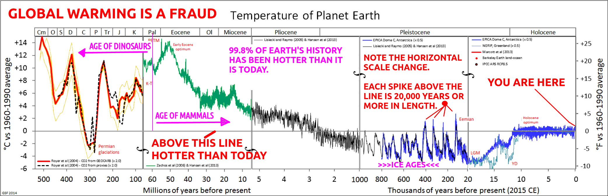 Temperature of Planet Earth Temperature Over Millenia